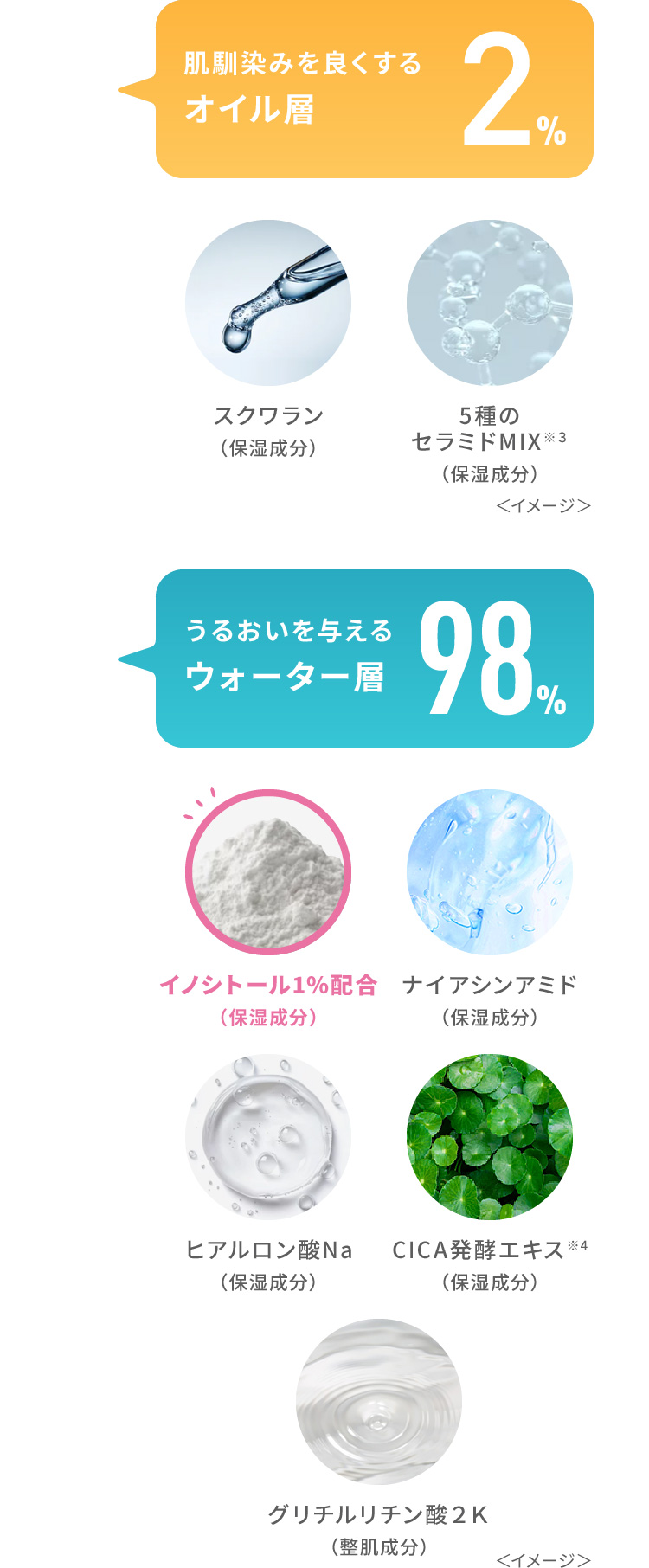 肌馴染みを良くするオイル層2%:スクワラン(保湿成分)、5種のセラミドMIX※3(保湿成分)、<イメージ> うるおいを与えるウォーター層98%:イノシトール1%配合(保湿成分)、ナイアシンアミド(保湿成分)、ヒアルロン酸Na(保湿成分)、CICA発酵エキス※4(保湿成分)、グリチルリチン酸2K(整肌成分)<イメージ>