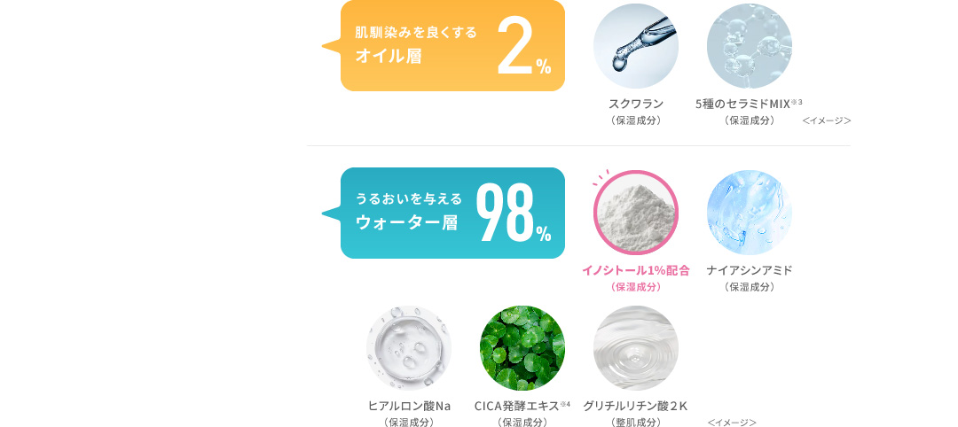 肌馴染みを良くするオイル層2%:スクワラン(保湿成分)、5種のセラミドMIX※3(保湿成分)、<イメージ> うるおいを与えるウォーター層98%:イノシトール1%配合(保湿成分)、ナイアシンアミド(保湿成分)、ヒアルロン酸Na(保湿成分)、CICA発酵エキス※4(保湿成分)、グリチルリチン酸2K(整肌成分)<イメージ>