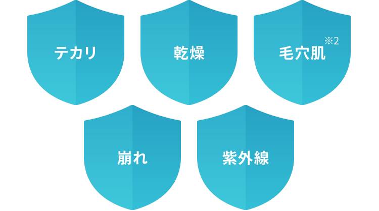 テカリ、乾燥、毛穴肌※2、崩れ、紫外線