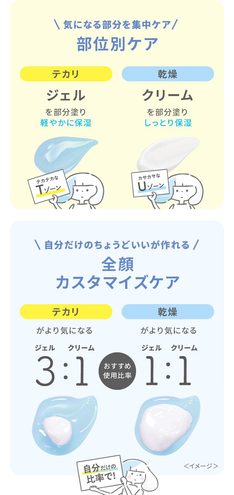 気になる部分を集中ケア!テカリ:ジェルを部分塗り軽やかに保湿「テカテカなTゾーン」、乾燥:クリームを部分塗りしっとり保湿「カサカサなUゾーン」。自分だけのちょうどいいが作れる!全顔カスタマイズケア、テカリがより気になる:おすすめ使用比率ジェル3対クリーム1、乾燥がより気になる:おすすめ使用比率ジェル1対クリーム1。「自分だけの比率で!」<イメージ>
