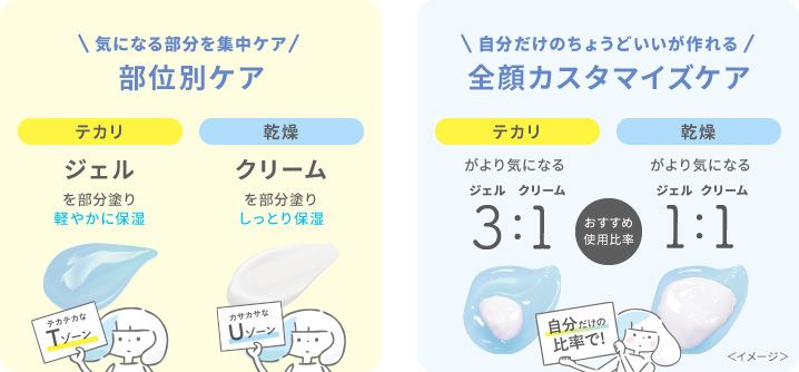 気になる部分を集中ケア!テカリ:ジェルを部分塗り軽やかに保湿「テカテカなTゾーン」、乾燥:クリームを部分塗りしっとり保湿「カサカサなUゾーン」。自分だけのちょうどいいが作れる!全顔カスタマイズケア、テカリがより気になる:おすすめ使用比率ジェル3対クリーム1、乾燥がより気になる:おすすめ使用比率ジェル1対クリーム1。「自分だけの比率で!」<イメージ>