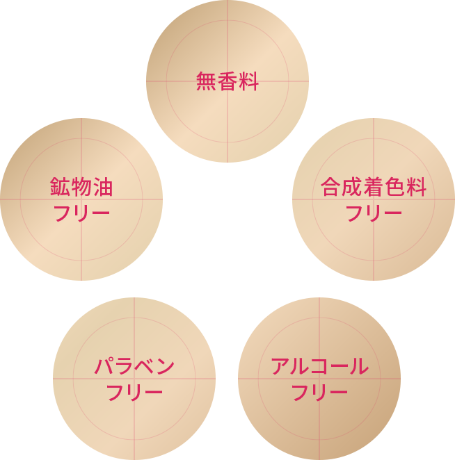 無香料、合成着色料フリー、アルコールフリー、パラベンフリー、鉱物油フリー