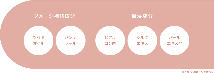 【ダメージ補修成分】ツバキオイル、パンテノール【保湿成分】ヒアルロン酸、シルクエキス、パールエキス※2　※2 加水分解コンキオリン