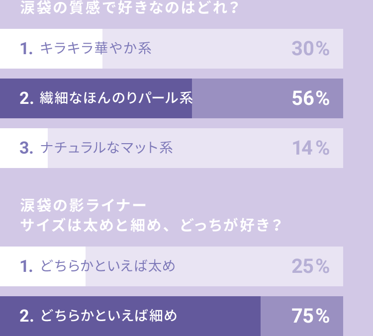 【涙袋の影ライナー　サイズは太めと細め、どっちが好き？】1.どちらかといえば太め25%　2.どちらかといえば細め75%【涙袋の質感で好きなのはどれ？】1.キラキラ華やか系30%　2.繊細なほんのりパール系56%　3.ナチュラルなマット系14%