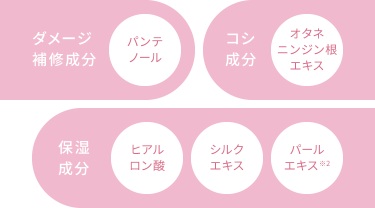 ダメージ補修成分：パンテノール　コシ成分：オタネニンジン根エキス　保湿成分：ヒアルロン酸、シルクエキス、パールエキス※2