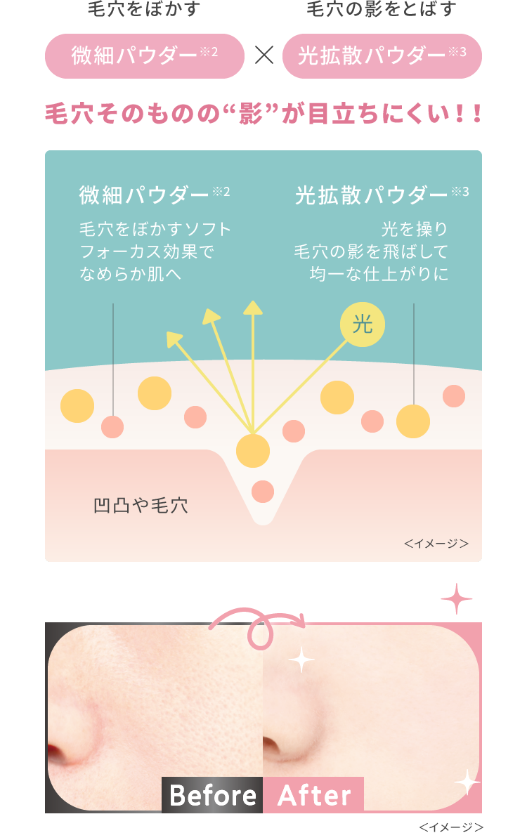 毛穴をぼかす微細パウダー※2 × 毛穴の影をとばす光拡散パウダー※3　毛穴そのものの“影”が目立ちにくい！！　微細パウダー※2 毛穴をぼかすソフトフォーカス効果でなめらか肌へ　光拡散パウダー※3 光を操り毛穴の影を飛ばして均一な仕上がりに＜イメージ＞