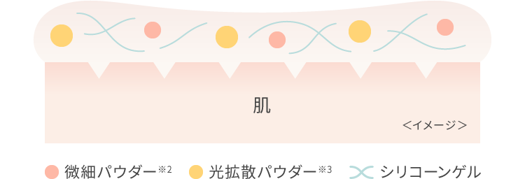 微細パウダー※2　光拡散パウダー※3　シリコーンゲル　肌＜イメージ＞