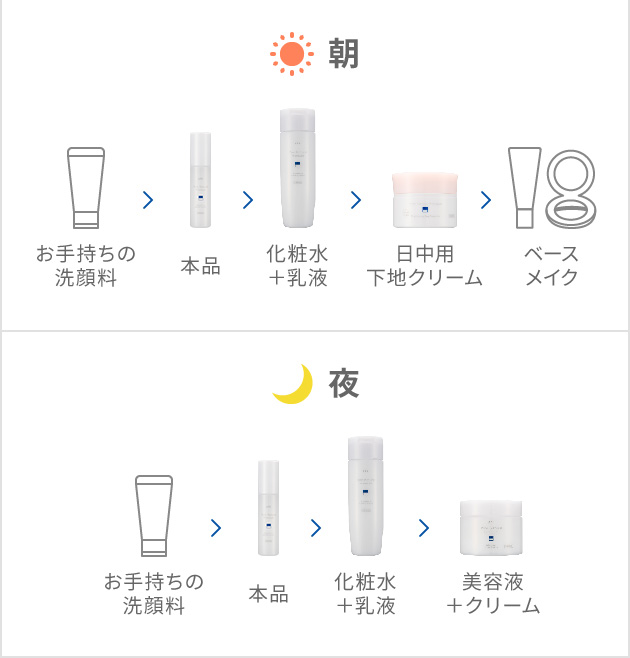 朝：お手持ちの洗顔料⇒本品⇒化粧水＋乳液⇒日中用下地クリーム⇒ベースメイク、夜：お手持ちの洗顔料⇒本品⇒化粧水＋乳液⇒美容液＋クリーム