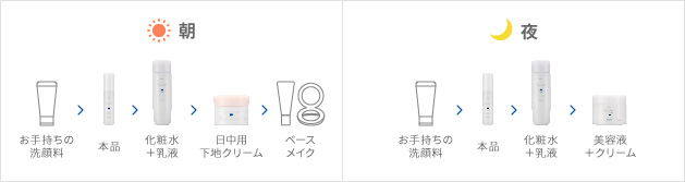 朝：お手持ちの洗顔料⇒本品⇒化粧水＋乳液⇒日中用下地クリーム⇒ベースメイク、夜：お手持ちの洗顔料⇒本品⇒化粧水＋乳液⇒美容液＋クリーム