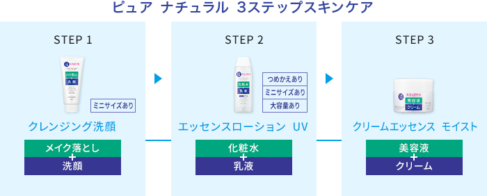 ピュア　ナチュラル３ステップスキンケア