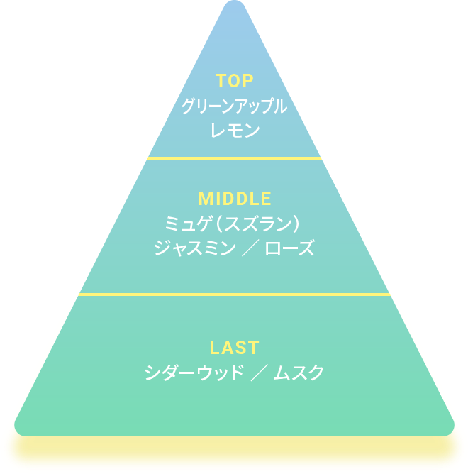 TOP:グリーンアップル / レモン、MIDDLE:ミュゲ(スズラン) ジャスミン / ローズ、LAST:シダーウッド / ムスク