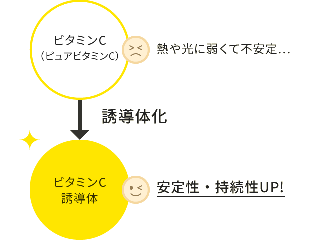 ビタミンC（ピュアビタミンC）熱や光に弱くて不安定…→誘導体化→ビタミンC誘導体　効果をそのままに安定性・持続性UP!