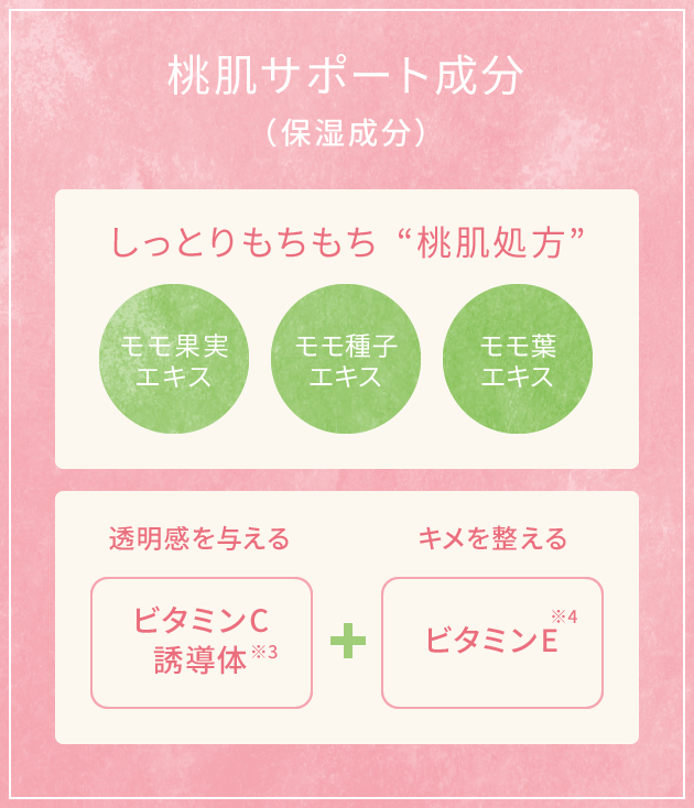 桃肌サポート成分（保湿成分）　しっとりもちもち“桃肌処方”　モモ果実エキス/モモ種子エキス/モモ葉エキス　透明感を与えるビタミンC※3誘導体＋キメを整えるビタミンE※4