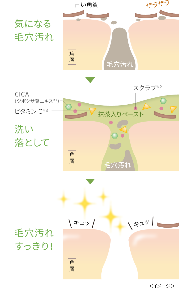 気になる毛穴汚れ⇒洗い落として⇒毛穴汚れすっきり!