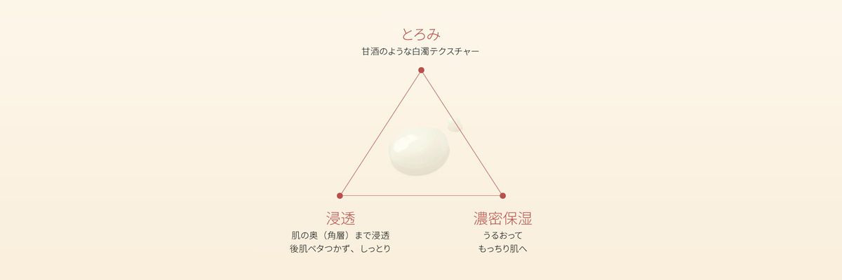 とろみ　甘酒のような白濁テクスチャー、浸透　肌の奥（角層）まで浸透後肌ベタつかず、しっとり、濃密保湿　うるおってもっちり肌へ